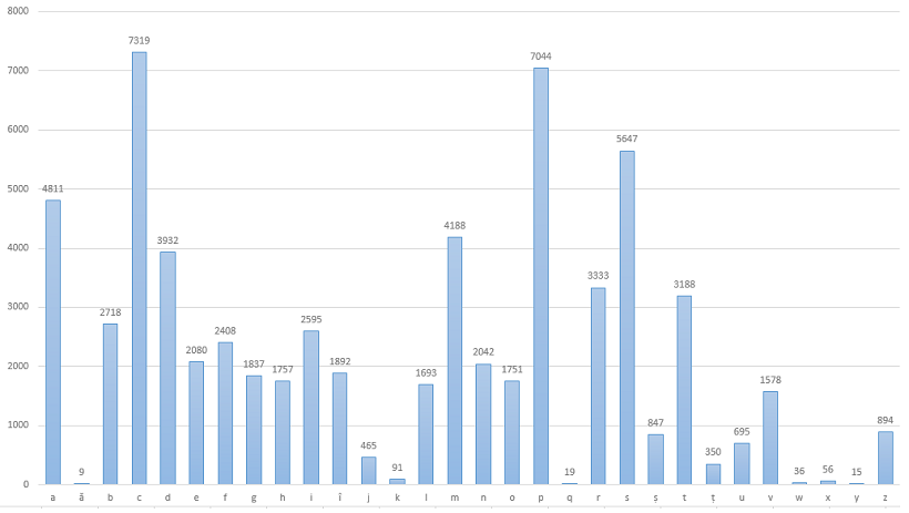 Distribuția numărului de cuvinte din limba română, grupate după literă