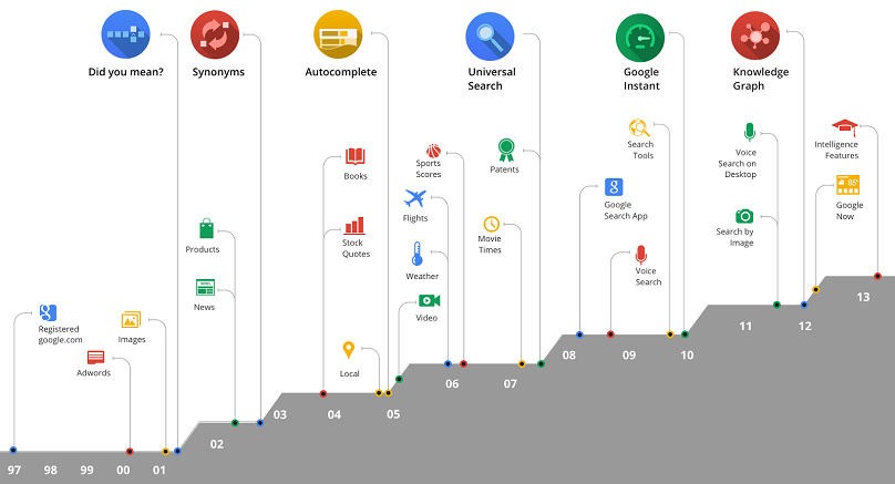 Evoluția Google din 1998 și până în prezent